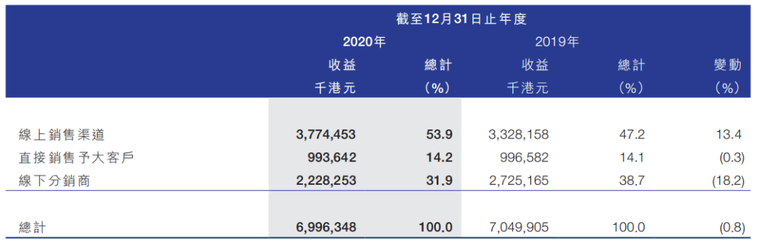 半年亏4400万，市值遭腰斩，蓝月亮还值得投资吗？