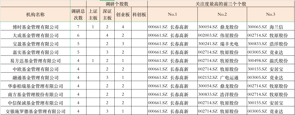 图：基金公司调研明细数据来源：数据来源：Wind界面新闻研究部