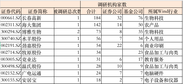 图：基金公司调研明细数据来源：数据来源：Wind界面新闻研究部