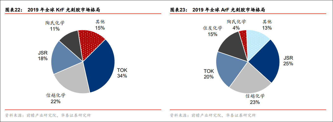 全球光刻胶市场格局 华泰证券2020年11月研报截图