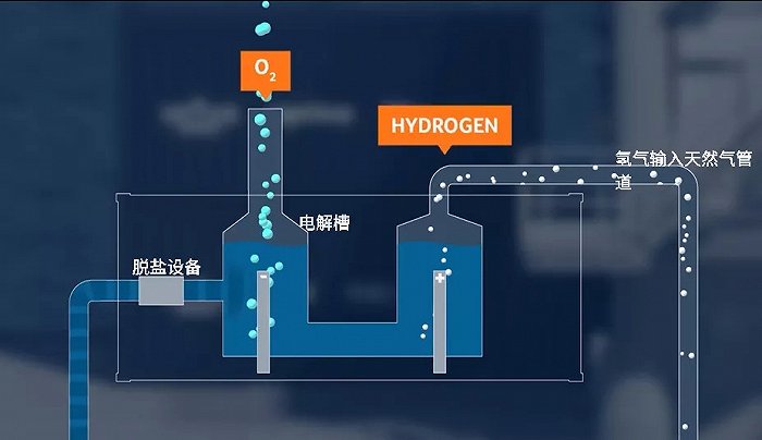 海上制氢低成本模式探索:荷兰启动海上风电、氢能与油气平台的整合验证项目__财经头条