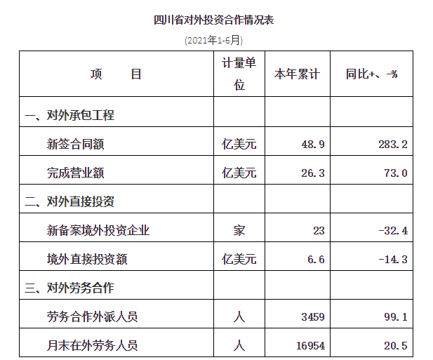 四川省上半年对外承包工程累计48.9亿美元，同比增长283.2%