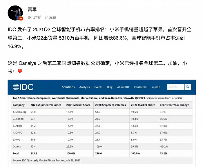 雷军：IDC发布第二季度全球智能手机市占率排名，小米超苹果晋升全球第二