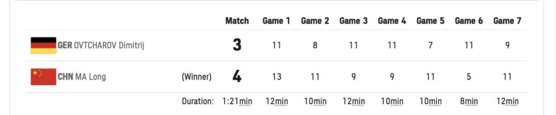 被马龙打败19次，又次次站起来的他也太可爱了吧！休闲区蓝鸢梦想 - Www.slyday.coM