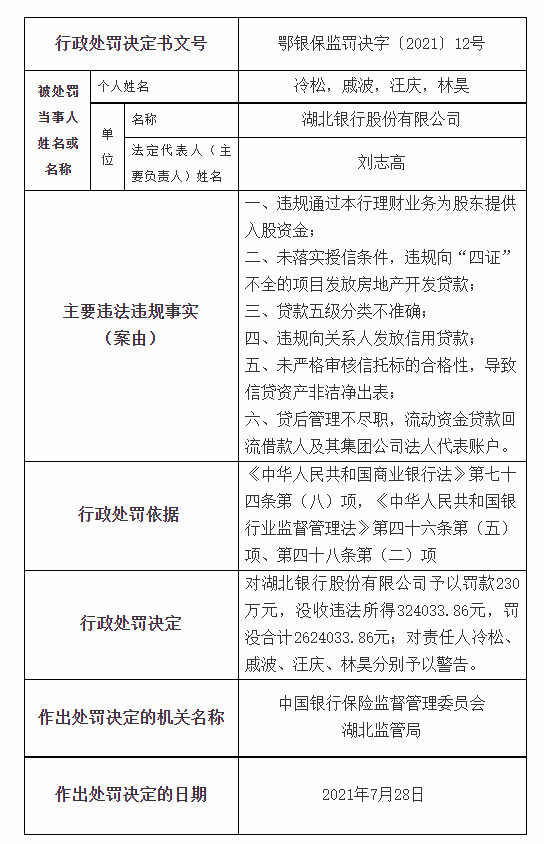 湖北银行被罚262万元