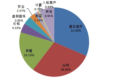 中消协：上半年受理投诉逾52万件，售后服务问题占三成