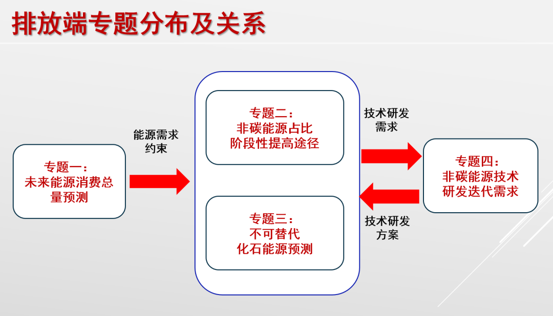 ▲图5 排放端专题分布及关系