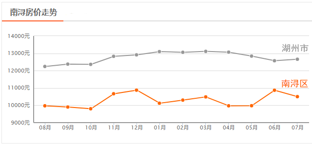 湖州市一年房价涨幅变化,截至七月底湖州市新房均价12658元/m,各版块