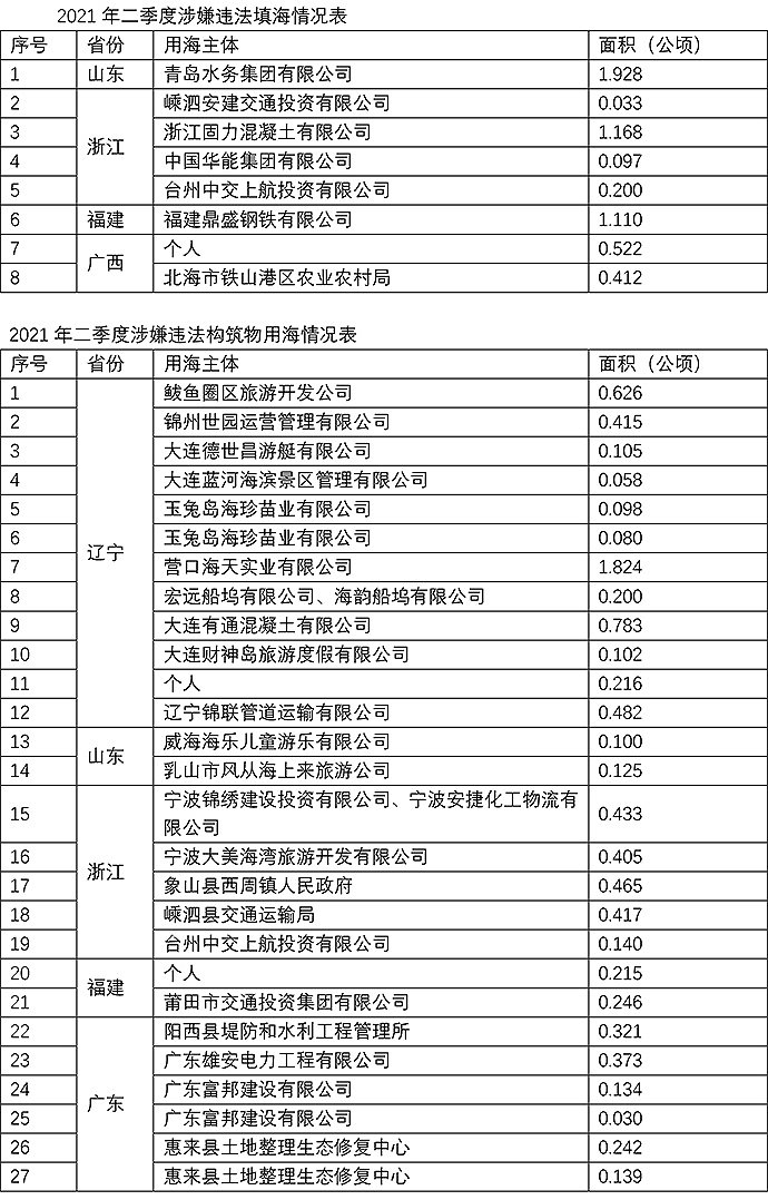 自然资源部：二季度发现涉嫌违法填海8处，涉及海域面积超5公顷