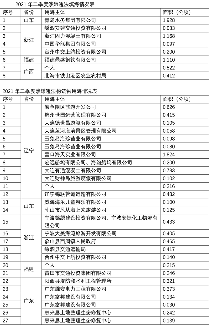 自然资源部：二季度发现涉嫌违法填海8处，面积超5公顷