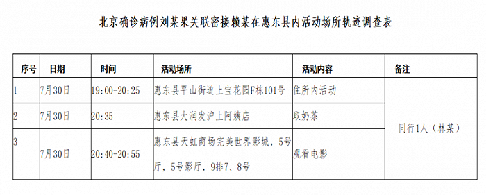 广东惠东通报一北京确诊病例密切接触者行动轨迹