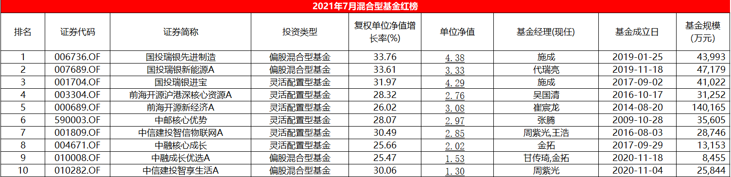 7月混基红黑榜：国投瑞银先进制造月涨33.76%，诺德基金罗世峰两只上黑榜