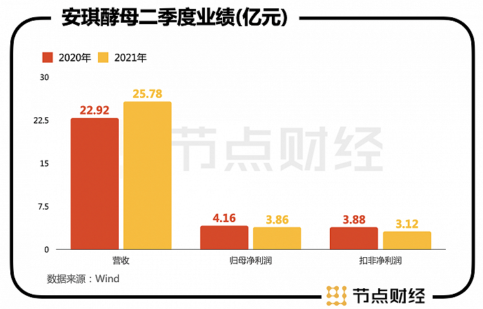 半年报与20亿定增齐至，10年后再出大招，安琪酵母怎么了？