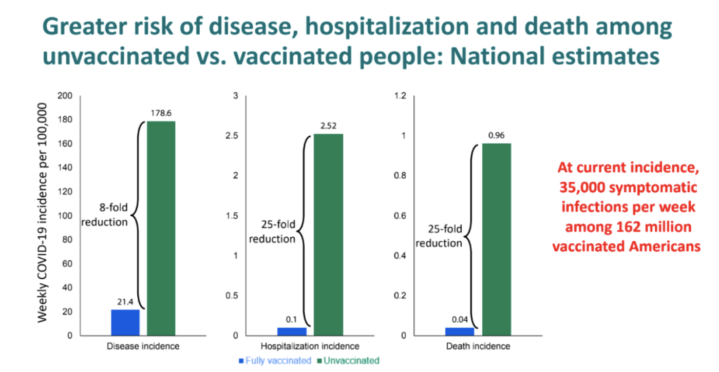 未接种疫苗者和完成接种者在感染率、重症率和死亡率上的对比。/CDC内部文件截图