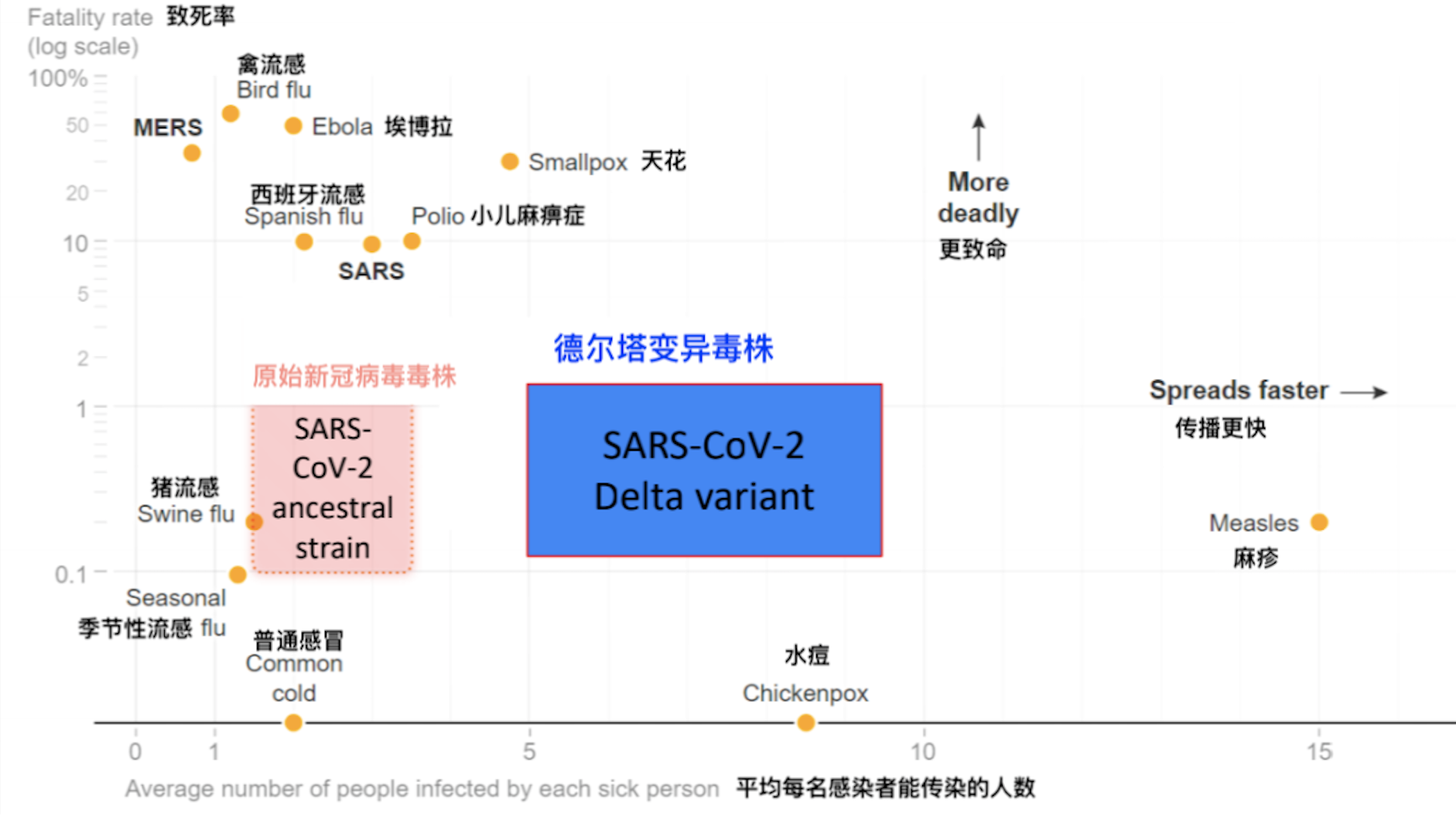 德尔塔变异毒株与其他常见流行病病毒对比图。/CDC内部文件截图