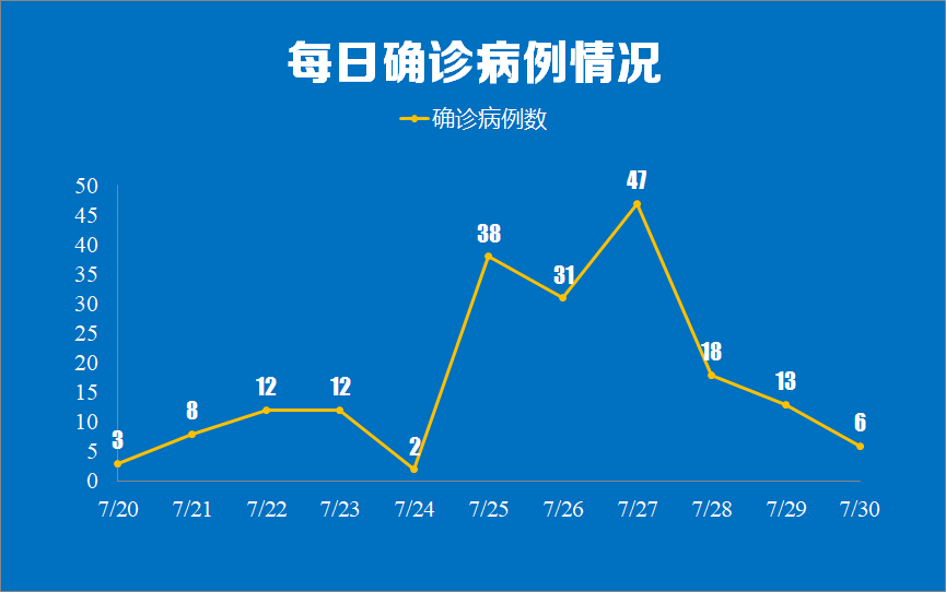 南京通报新增6例本土确诊详情：涉棋牌室业主、空乘人员等