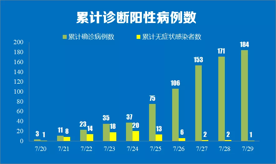截至7月29日24时，南京本地累计阳性病例数。微信公众号@健康南京图