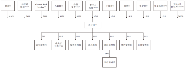 千亿爱美客赴港上市，产品结构单一，如何撑得起205倍市盈率？