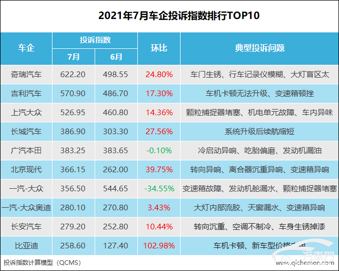 7月车企投诉指数排行：奇瑞汽车排名升至首位