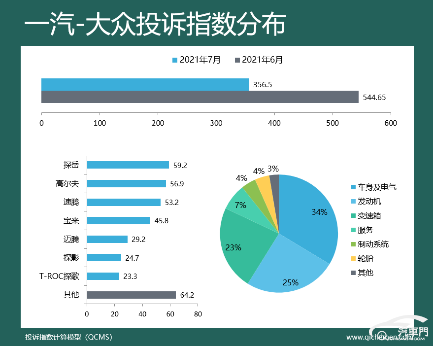 7月车企投诉指数排行：奇瑞汽车排名升至首位