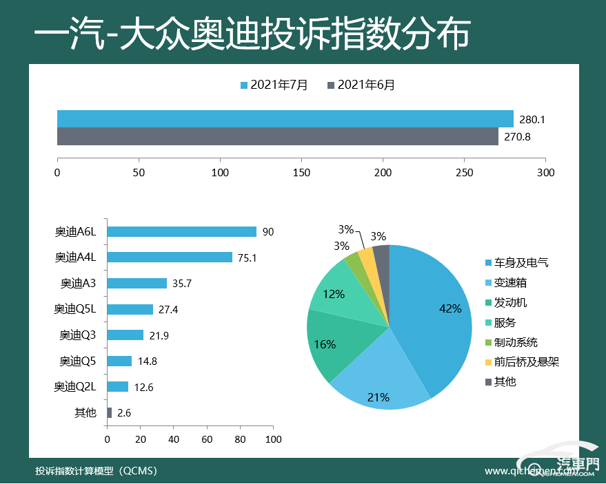 7月车企投诉指数排行：奇瑞汽车排名升至首位