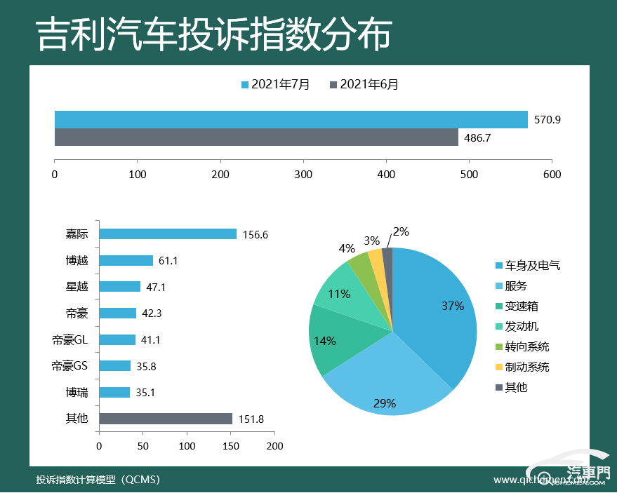 7月车企投诉指数排行：奇瑞汽车排名升至首位