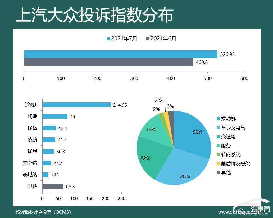 7月车企投诉指数排行：奇瑞汽车排名升至首位