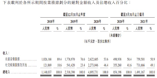 来源：网易云音乐招股书