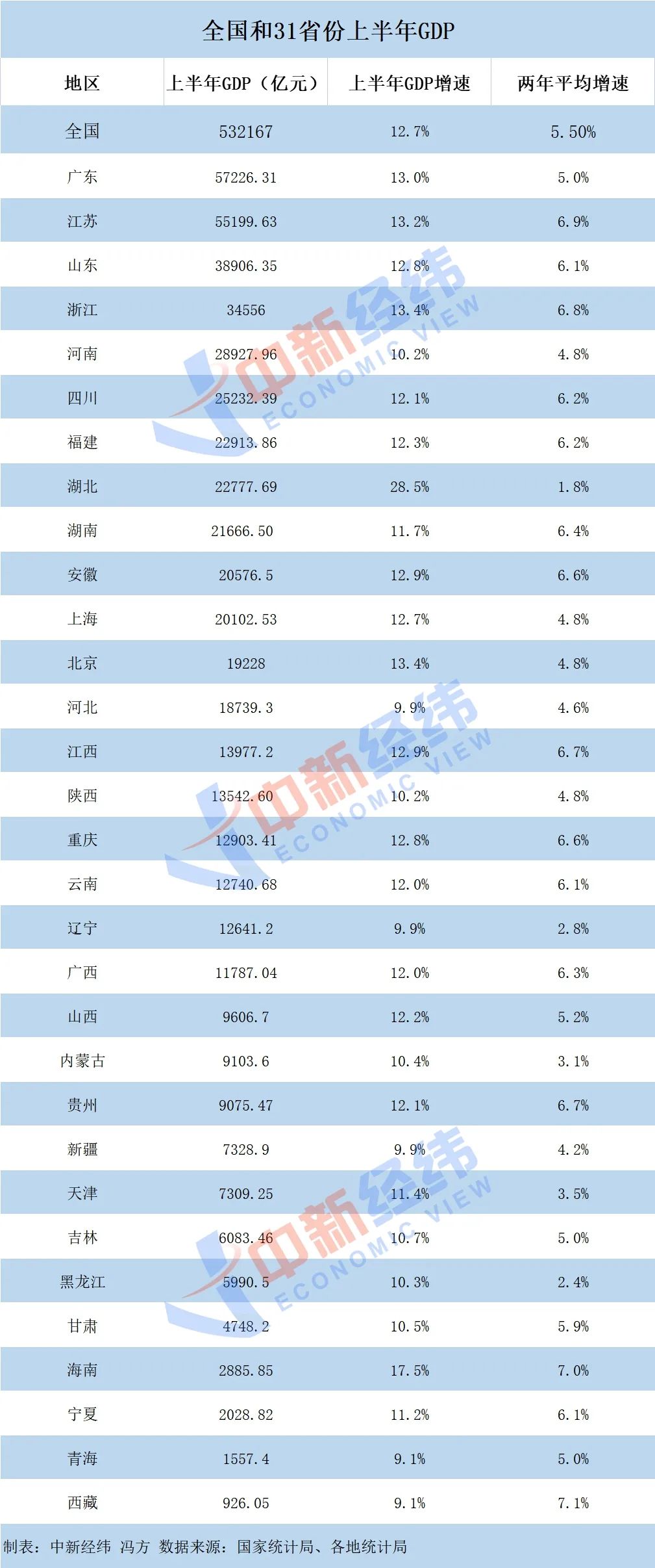 31省份经济半年报来了 最大的亮点在这里