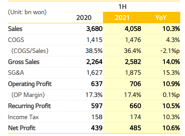 韩国两大美妆巨头2021半年报出炉：谁卖了231亿？谁净利暴增2680.1%？