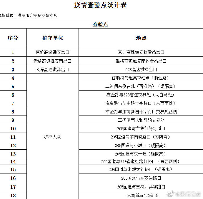 江苏淮安交警：全市启动55处防疫公路查验点，建议“非必要不出行”