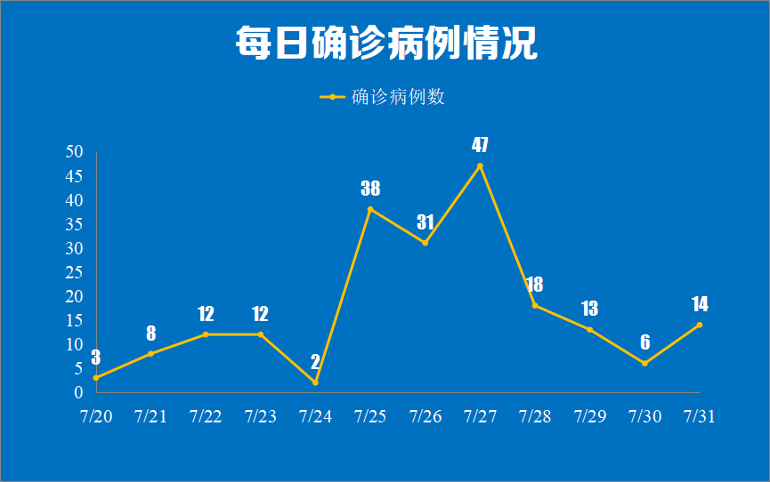 疫情情况统计图图片