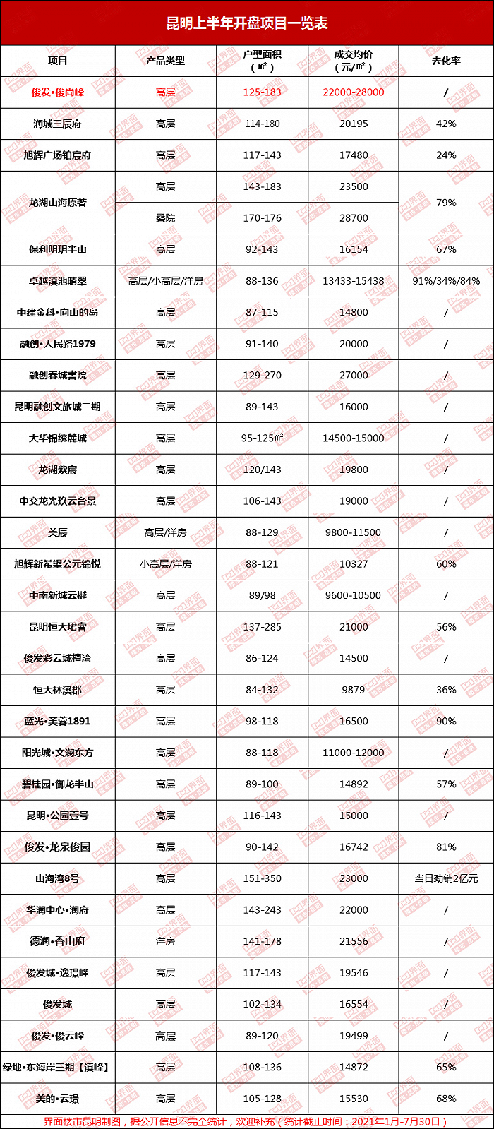 （2021年上半年昆明楼市开盘项目情况一览，界面楼市昆明制图）