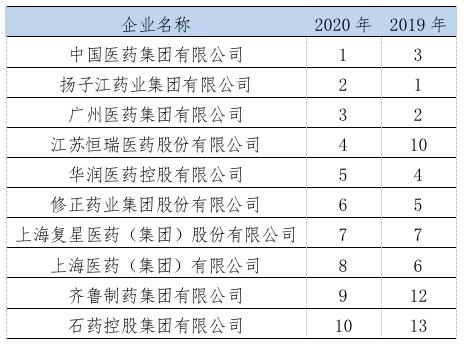 “2020年度中国医药工业百强”榜单发布，国药集团、扬子江药业、广药集团前三