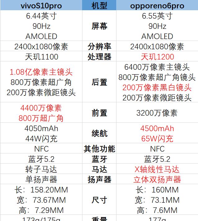 vivos10pro和opporeno6pro哪个好-参数对比