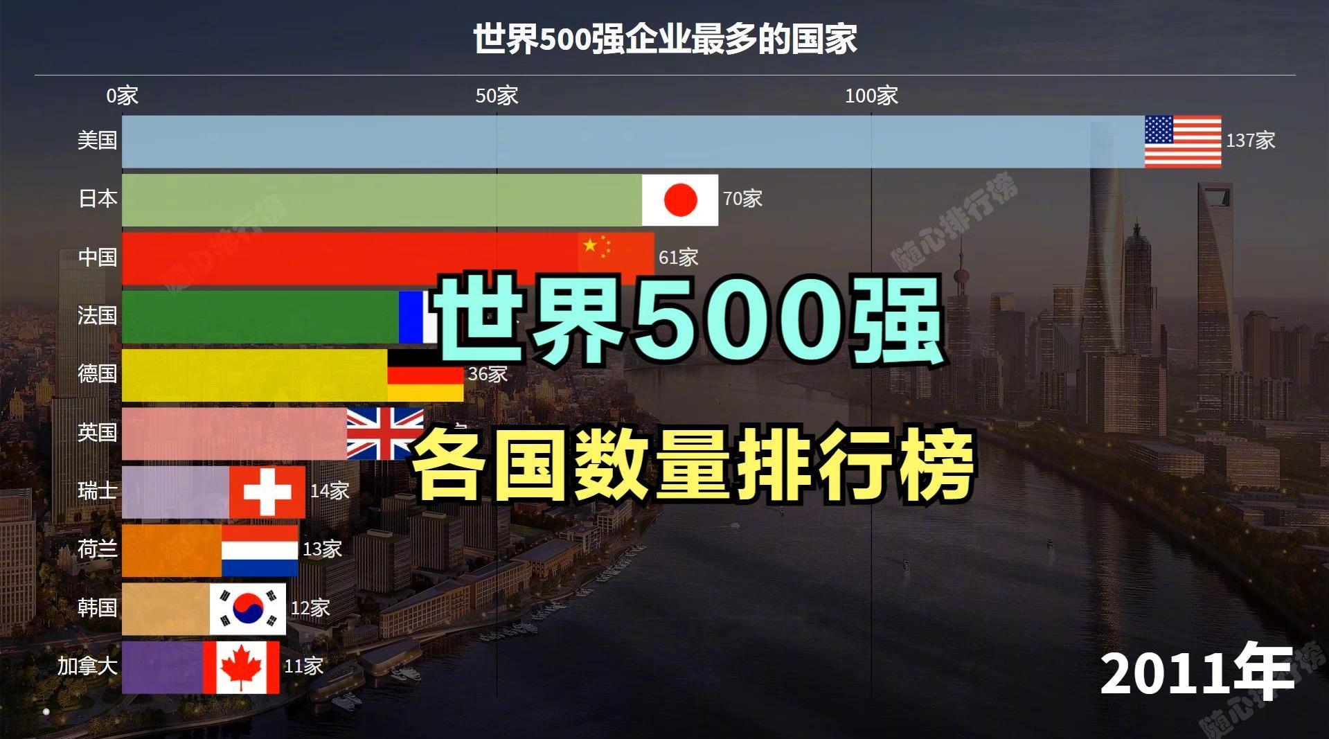 1995-2020年世界500强各国数量排行