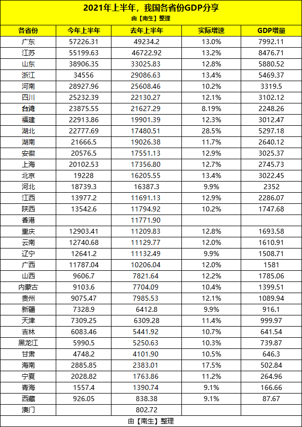 台湾香港的gdp_上半年我国各省份GDP:广东第1、台湾第7、香港第21、澳门第33