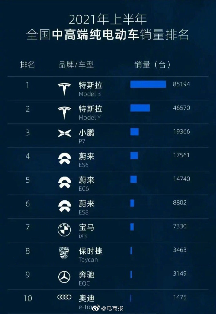 上半年国内中高端纯电动车销量排名