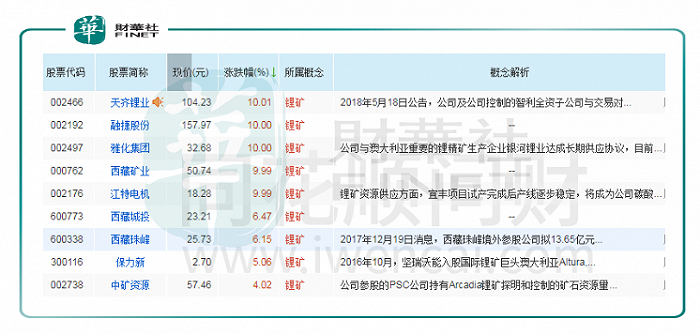 锂价翻倍，券商仍高呼“没有最高只有更高”