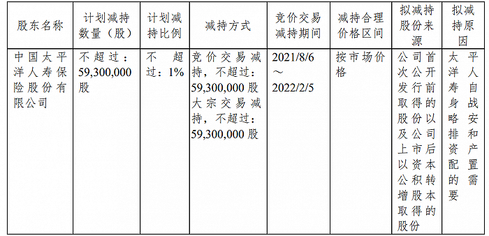 杭州银行频遭险企股东减持，太平洋人寿再度减持5930万股