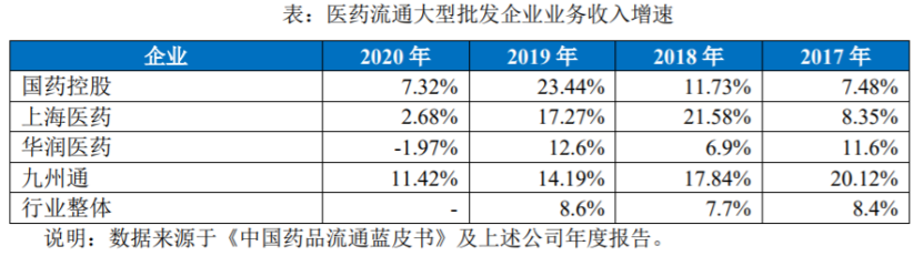  图片来源：九州通2020年年报