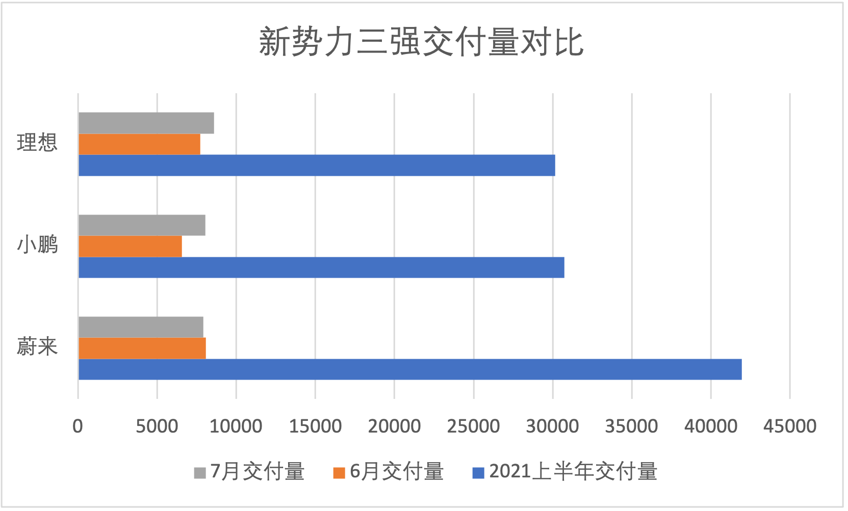 造车新势力7月成绩单：小鹏、理想销量超蔚来，交付破八千辆