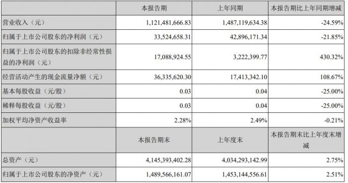 上半年贝因美营收、净利润双双下滑 创始人回归后加快“控费出新”