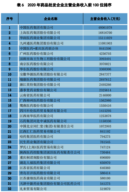 图片来源：《2020年药品流通行业运行统计分析报告》