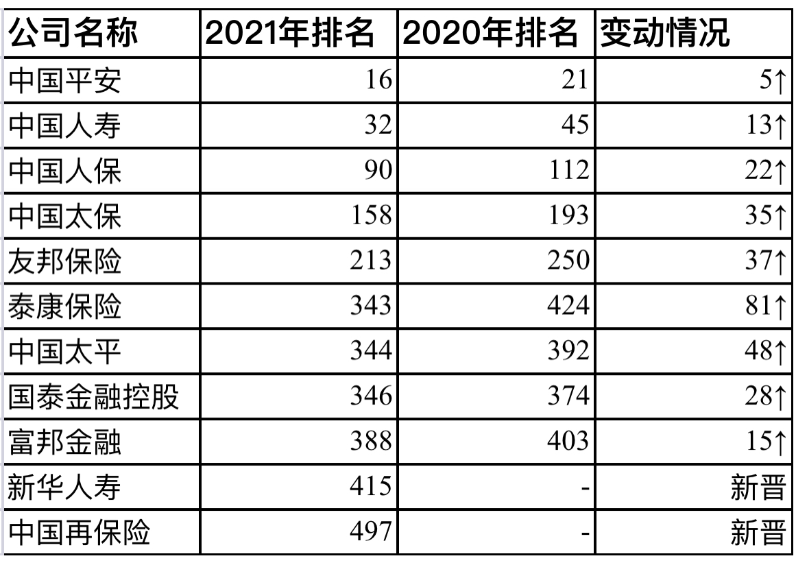 11家中国险企进财富世界500强：新华重返，泰康上升最快