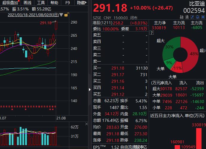 “比亚迪股价创新高：深股通买入近11亿元 主力频繁加仓