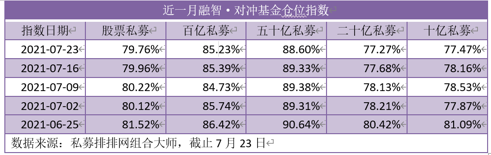 股票私募整体仓位指数连续两周低于八成，8月或将积极加仓