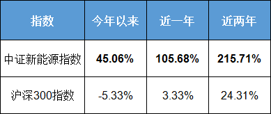 “如何看新能源估值？该不该“恐高”？