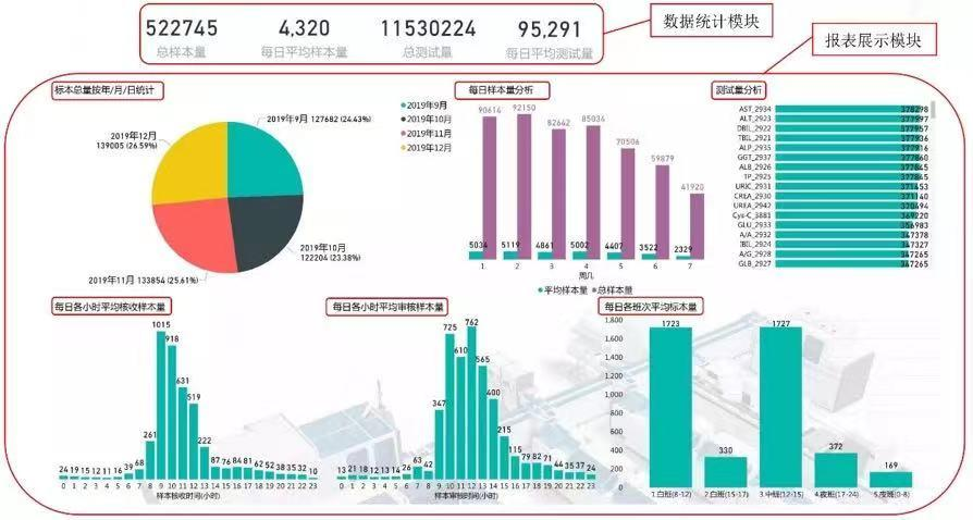相比于传统的单一因素样本量统计模式,可视化数据报告系统可以多维度