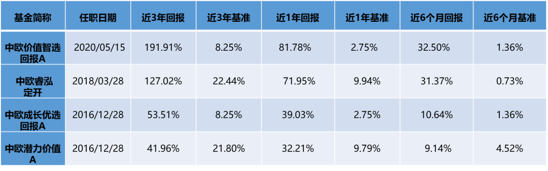 “半年最高回报超30%，这位价值风格中生代“黑马”你还没发现？